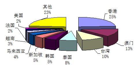 2011第二季度组织出境旅游人次排名